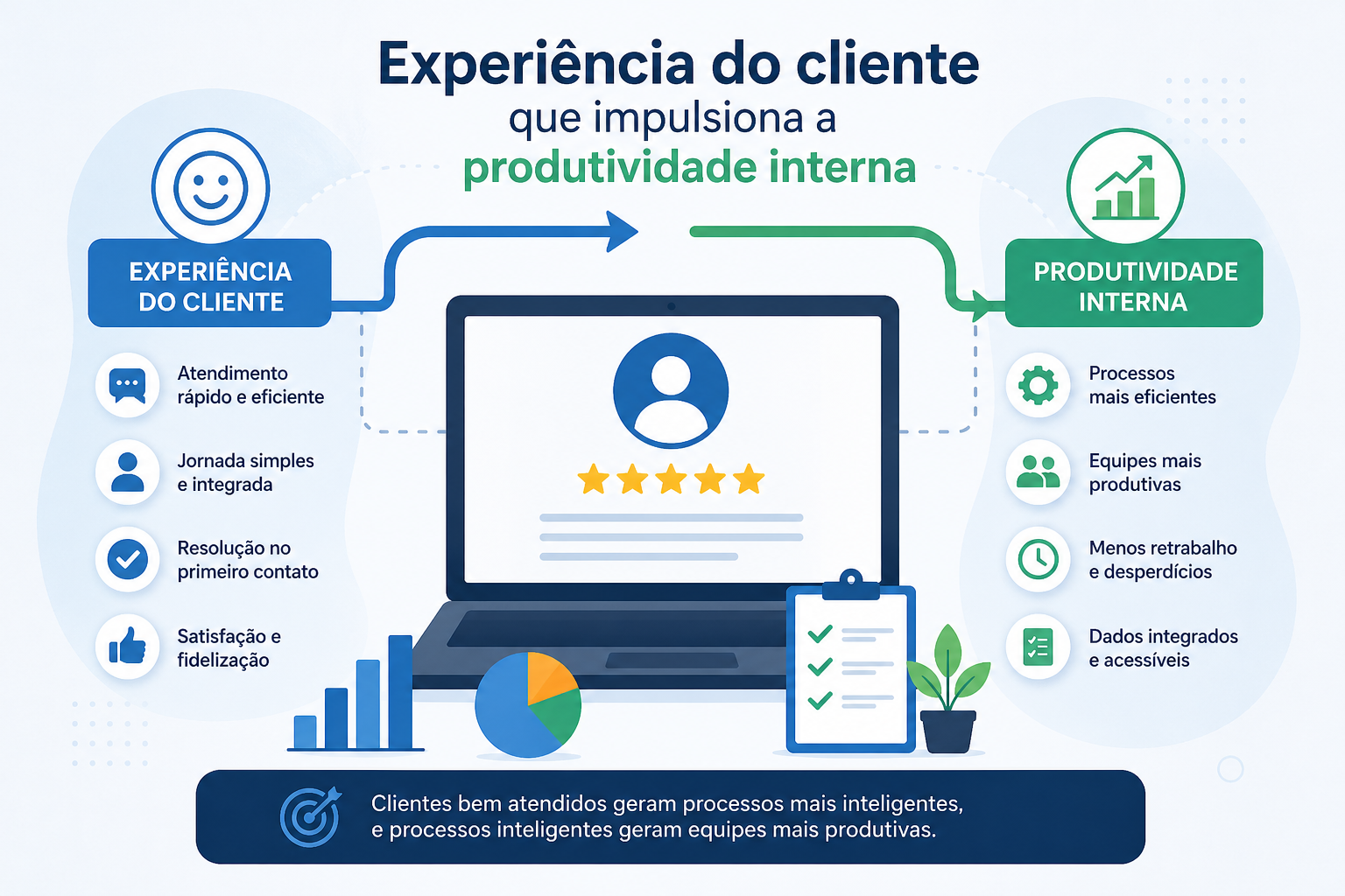 Como a experiência do cliente impacta diretamente a produtividade interna
